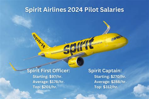 Spirit airlines pilot salary. Things To Know About Spirit airlines pilot salary. 